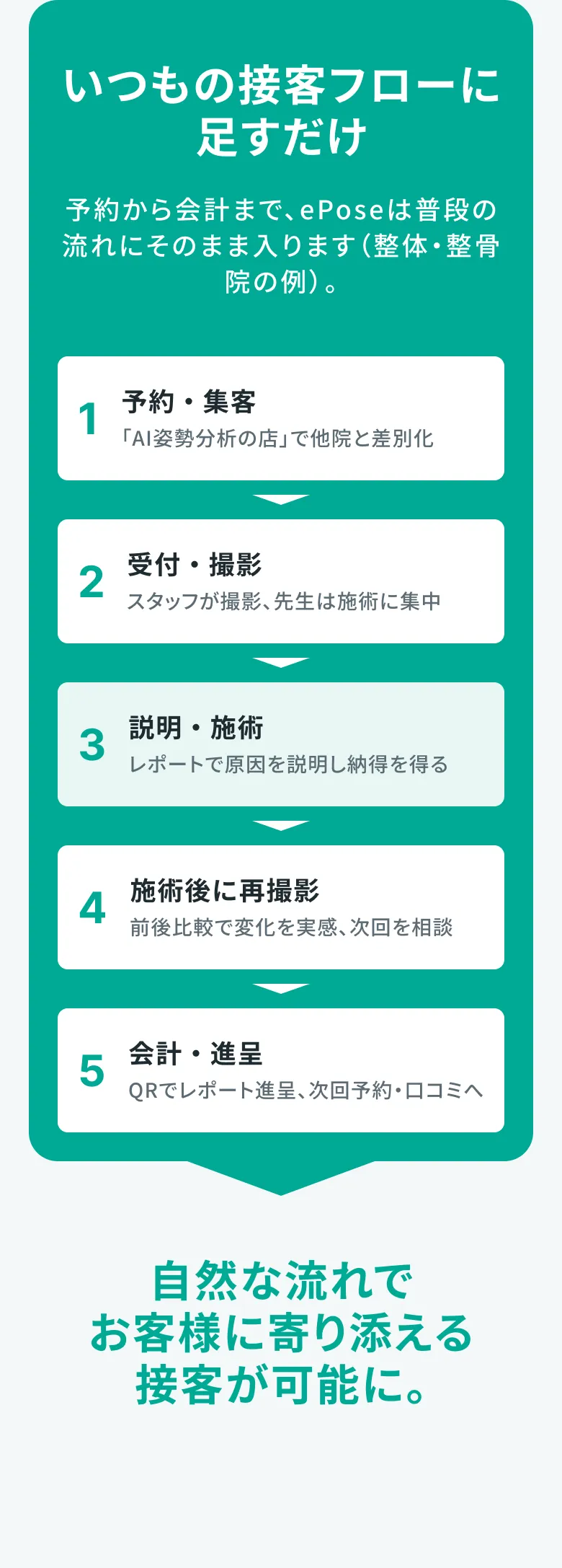 いつもの接客フローに足すだけ